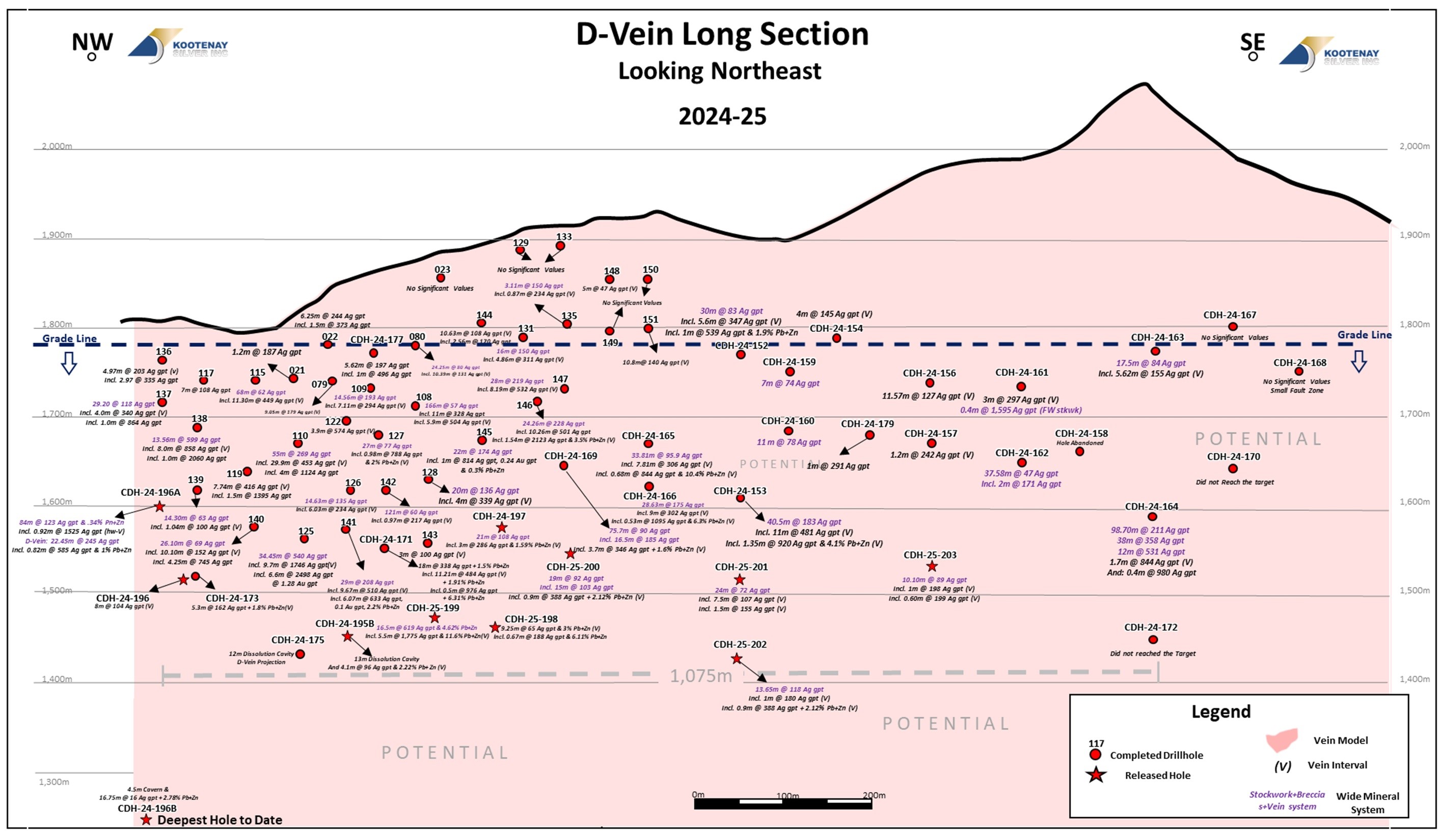 D Vein Long Section